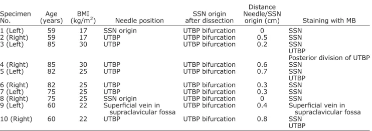 TABLE 1. Results of Targeting the Origin of the SSN with Ultrasound in Cadavers