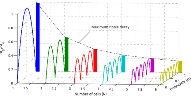 Figure II.4:Current ripple variation as the number of cells and duty-cycle change. 
