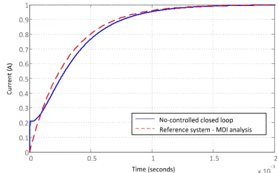 Figure II.11: Comparison between the system natural dynamic and the simplified reference dynamic obtained  from the MDI analysis