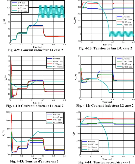 Fig. 4-11: Courant inducteur L1 case 2  Fig. 4-12: Courant inducteur L2 case 2 