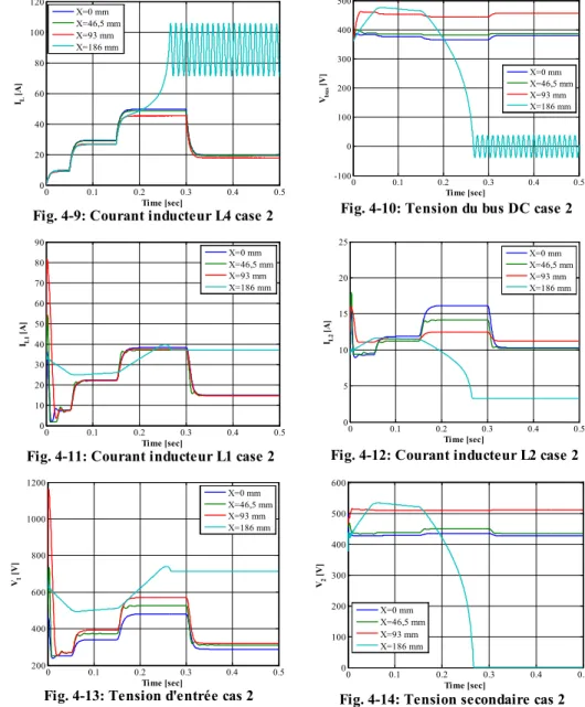 Fig. 4-11: Courant inducteur L1 case 2  Fig. 4-12: Courant inducteur L2 case 2 