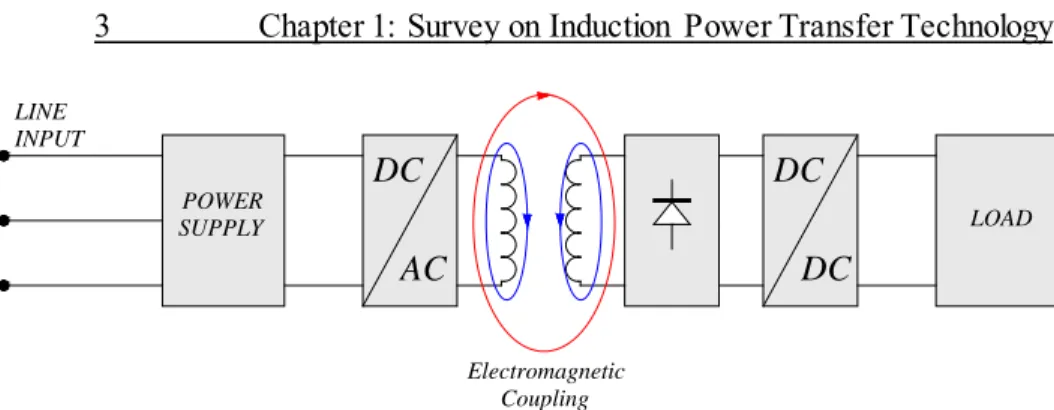 Fig. 1-2: Block diagram of a typical IPT system 
