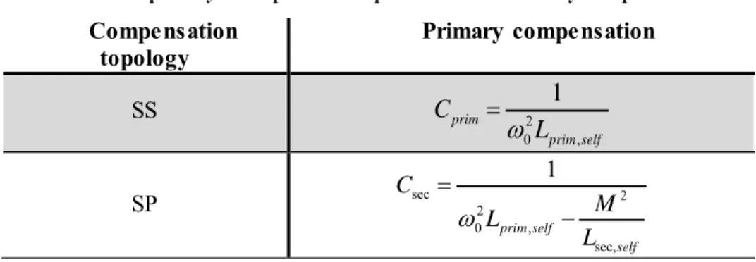 Tab. 1:: primary coil capacitive compensation relations to system parameters 