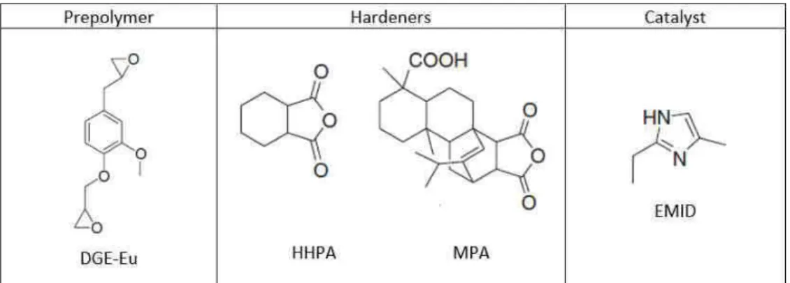 Figure 1: Constituents of bio-based epoxy thermosets 