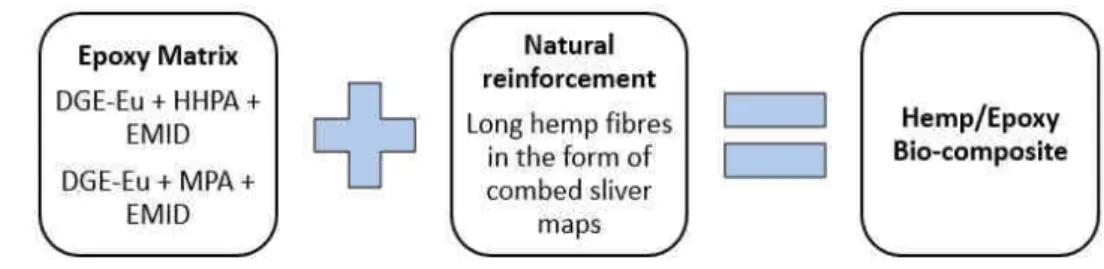 Figure 2: Manufacturing of bio-composites studied in this work