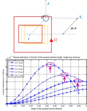 Figure 3 : MATLAB simulation for a single turn coil of 1 cm diameter, in  function of the reader loop size at different distance 