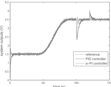 Figure 9 Noisy system outputs - parameter uncertainties 50% of K.