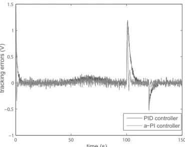 Figure 10 Tracking errors - parameter uncertainties 50% of K.