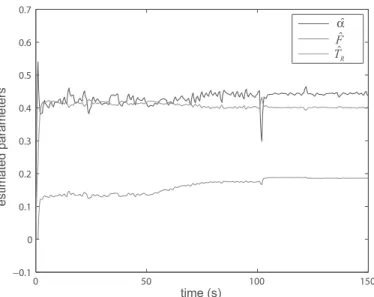 Figure 12 Estimation of parameters ˆ F (red), ˆ α (blue) and ˆ T R (green) - parameter uncertainties