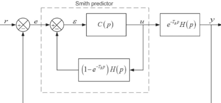 Figure 1 Closed-loop system including a Smith predictor.