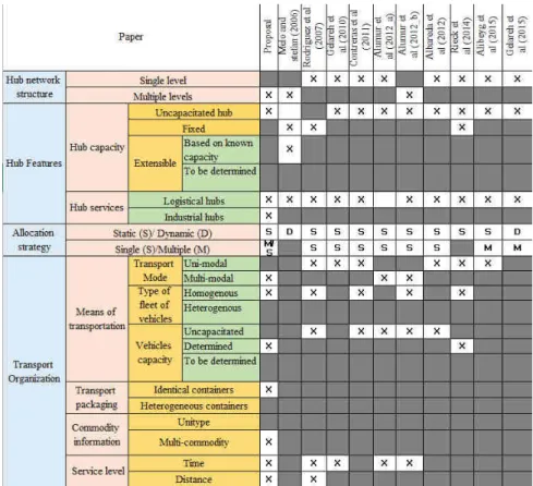 Figure 1.  Logistic hub network review analysis 