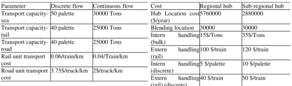 Table 1.  List of transport cost parameter      Table 2.  List of other cost parameters
