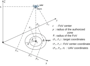 Fig. 1: The adjustment areas