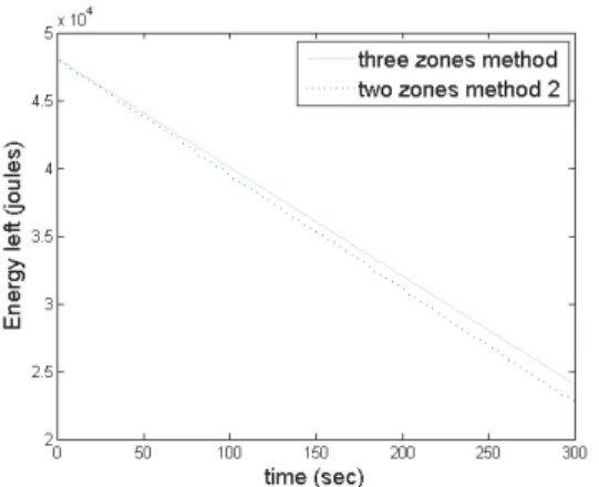 Fig. 6: Comparison of the UAV energy dissipation