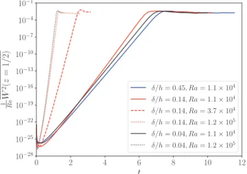 FIG. 3. Time evolution of kinetic energy. Both time and kinetic energy are normalized by the thermal diffusion scale.