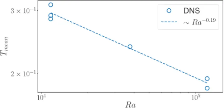 FIG. 5. Tmean vs Ra. The dashed line is a linear fit of the data.