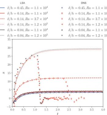 FIG. 9. Comparison of s computed with LSA (lines) and DNS (symbols).