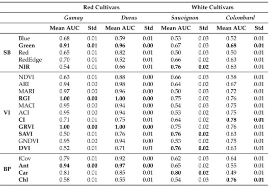 Table 7. Univariate accuracy assessment for each vineyard and cultivar. Mean area under the curve (AUC) and standard deviation (Std) was computed using a repeated holdout strategy (200 repetitions).