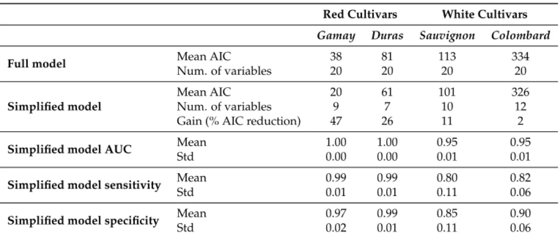 Table 9. Multivariate accuracy assessment per vineyard. Mean and standard deviation computed from