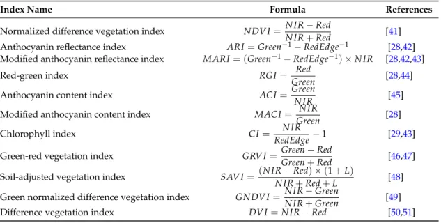 Table 3. Summary of selected vegetation indices.