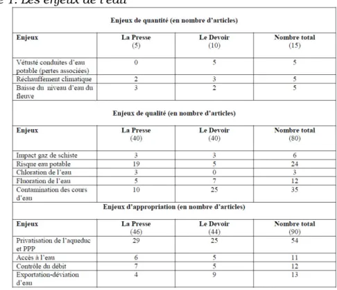 Figure 1. Les enjeux de l’eau 