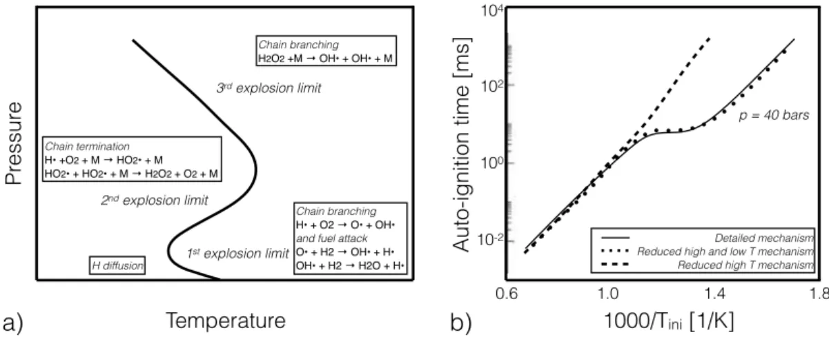 Figure 1.7: a) Explosion limits of homogeneous hydrogen-air mixtures and b) auto-ignition of iso-octane mixtures at 40 bars
