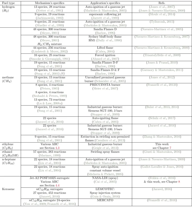 Table 1.1: Summary of LES with analytical chemistry in complex flows since 2000