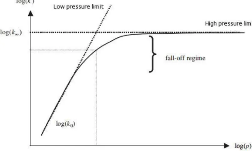 Figure 2.5: A schematic fall-off plot for a unimolecular rate constant as function of pressure.