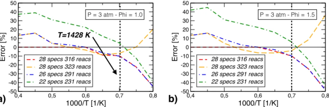 Figure 4.11: Relative errors on predicted τ ig for the various skeletal mechanisms throughout the high temperature range,