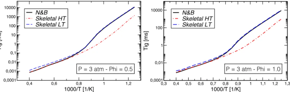 Figure 4.15: Examples of performances of the HT and LT skeletal mechanisms on the entire temperature range, for two