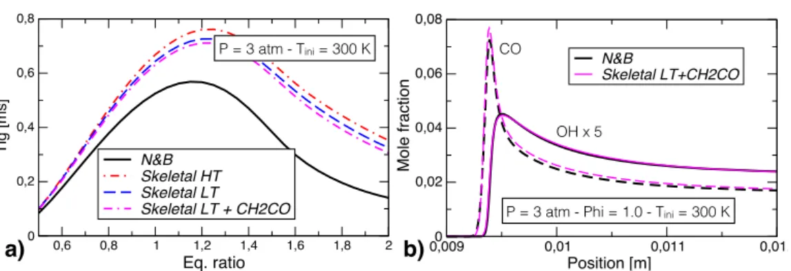 Figure 4.18: 1D laminar premixed flames calculations with the various AI skeletal mechanisms: (a) s 0