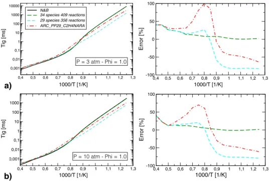 Figure 4.28: Left: value and right: error on τ ig computed with the ARC 29 C2H4NARA mechanism, on (a) targeted and