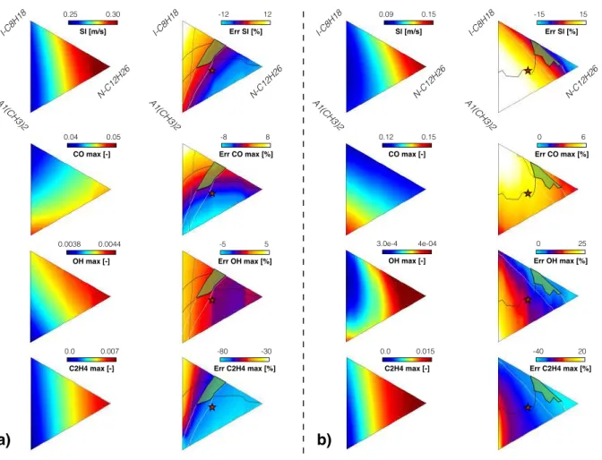 Figure 4.38: Left columns: s l and maximum of selected species in PF flames, for various 3-components surrogates made