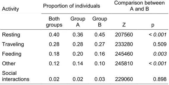 Table 3.4. Mean proportion of individuals in a subgroup carrying out in  synchrony an evaluated activity
