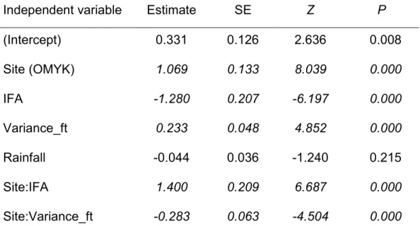 Table 2.3. Parameters of the best model explaining subgroup size of spider  monkeys at OMYK and MABR