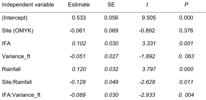 Table 2.5. Parameters of the best model explaining the fission rate of spider  monkey subgroups at OMYK and MABR
