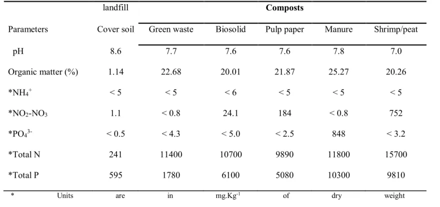 Table  1:  Results  of  some  physico-chemical  analysis  of  samples  from  the  the  landfill  cover  soil  and  the  different  composts 504 