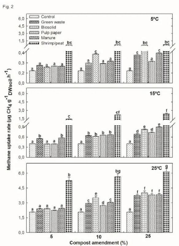 Fig.  2:  Potential  activity  of  methane  oxidation  rates  (±  standard  error)  from  our  microcosms