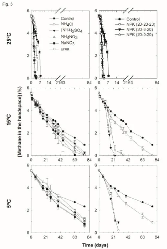 Fig. 3: Profiles of CH 4  consumption over the time from our microcosms amended with 