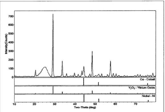 Figure 5.13 XRD pattern of the feedstock containing Ni, Co, Yttrium oxide and carbon