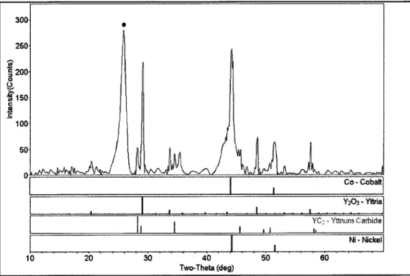 Figure 5.14 XRD pattern of the soot containing SWCNT produced by using Raven 450 CB as a carbon source (Test YAM-01 )