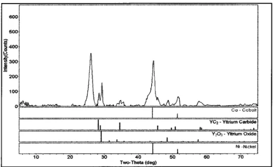 Figure 5.21 XRD pattern of the soot containing SWCNT produced by using Raven 860 ultra CB as the carbon source (Test YAM-02)