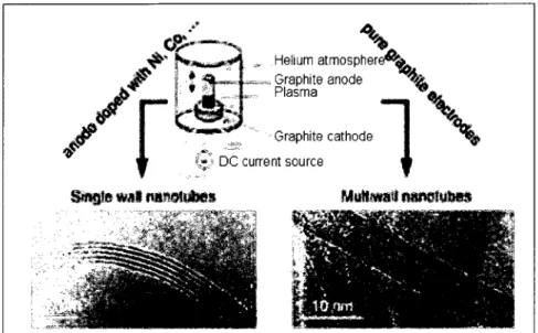 Figure 2.1 Experimental set-up of an arc discharge apparatus. From [DAENEN e ¿fa/. 2003]