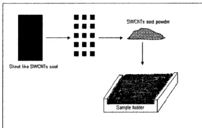Figure 3.10 Schematic procedure used to prepare samples from sheet-like soot for XRD analysis.