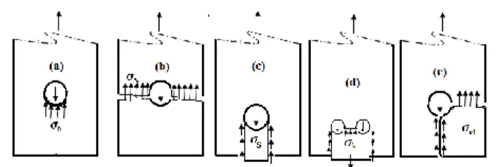 Figure 1. Failure modes: (a) Bearing,  