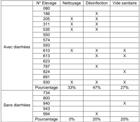 Tableau n° 5 : Bonnes pratiques d’hygiène dans les élevages avec ou sans diarrhées  N° Elevage  Nettoyage  Désinfection  Vide sanitaire 