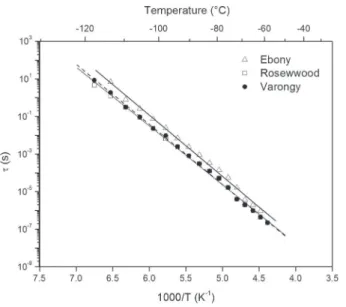 Fig. 10 Arrhenius diagram of the average relaxation time from 10 - 1 to 10 ? 6 isofrequencies, for varongy