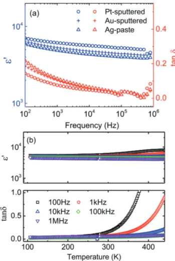 Fig.  1(a)  shows  the  frequency  dependence  of  the  dielectric  properties  of  n-NITO  ceramics  with  diﬀerent  metal  electrodes  at room temperature