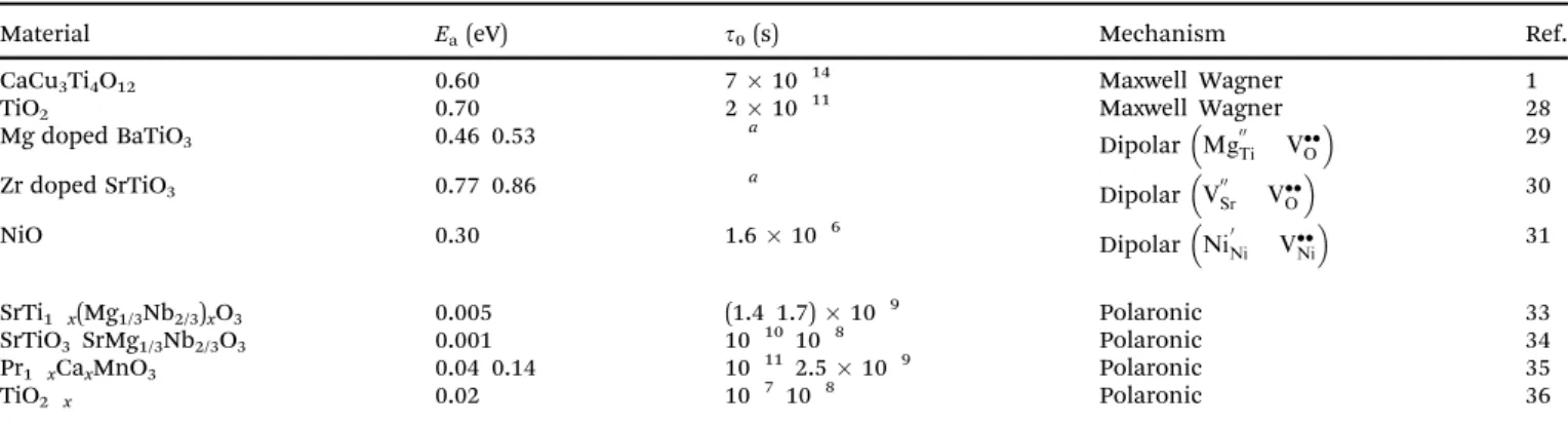 Table 1 Summary of relaxation parameters for diﬀerent mechanisms