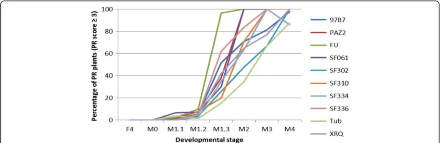 Fig. 3 Evolution of the Phoma macdonaldii PR plants percentage (disease score ≥ 3) for a subset of the 20 sunflower inbred lines of the core- core-collection trial (2010) between the end of flowering (F4) and the complete maturity (M4) developmental stages